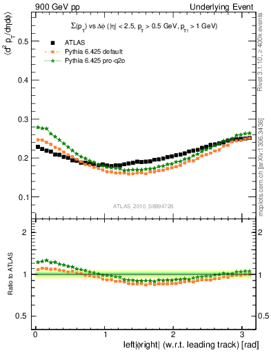 Plot of sumpt-vs-dphi in 900 GeV pp collisions