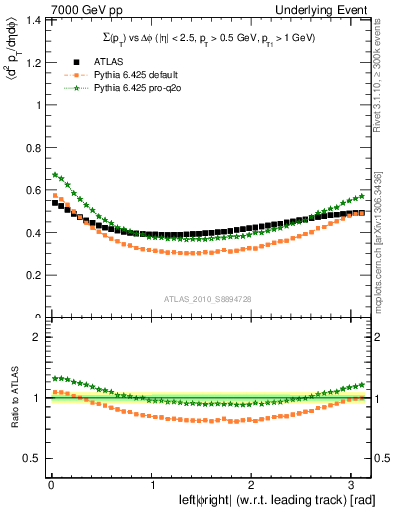 Plot of sumpt-vs-dphi in 7000 GeV pp collisions