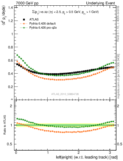 Plot of sumpt-vs-dphi in 7000 GeV pp collisions