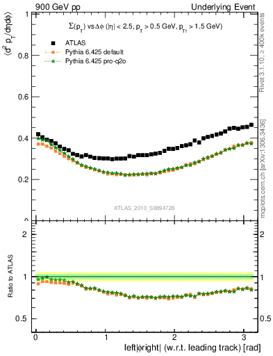 Plot of sumpt-vs-dphi in 900 GeV pp collisions