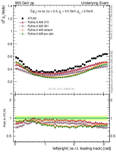 Plot of sumpt-vs-dphi in 900 GeV pp collisions