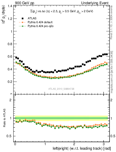 Plot of sumpt-vs-dphi in 900 GeV pp collisions