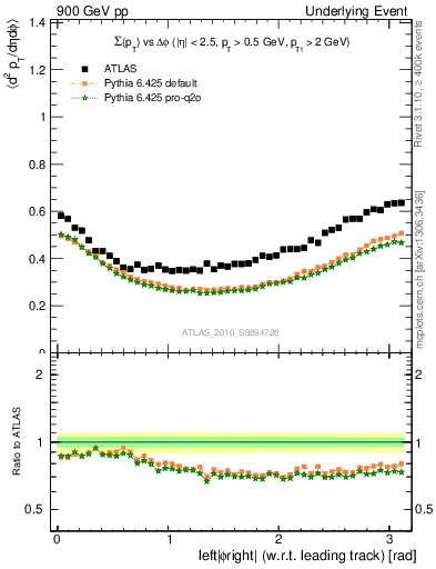 Plot of sumpt-vs-dphi in 900 GeV pp collisions