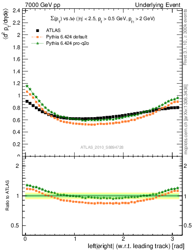 Plot of sumpt-vs-dphi in 7000 GeV pp collisions