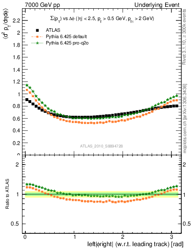 Plot of sumpt-vs-dphi in 7000 GeV pp collisions