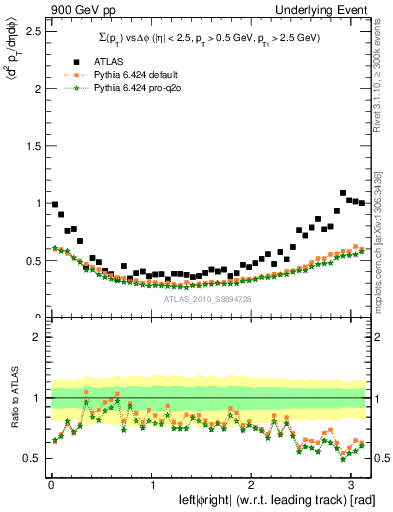 Plot of sumpt-vs-dphi in 900 GeV pp collisions