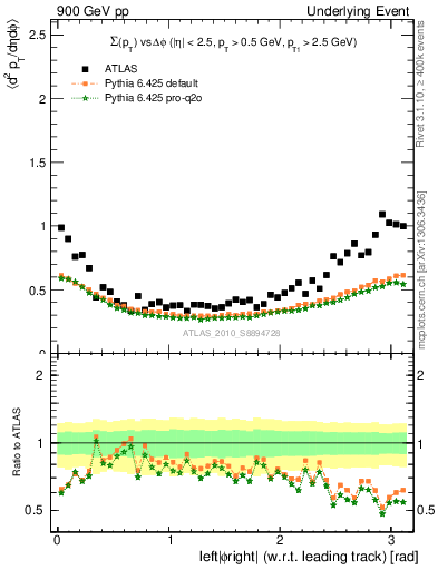 Plot of sumpt-vs-dphi in 900 GeV pp collisions