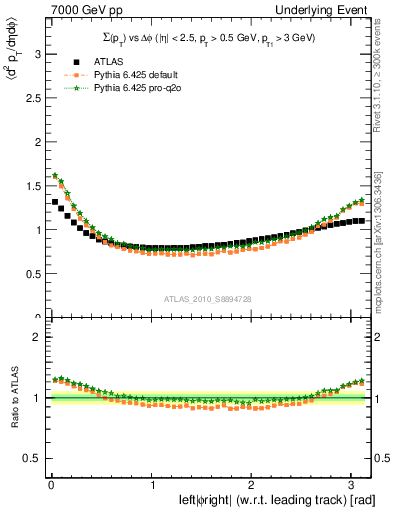 Plot of sumpt-vs-dphi in 7000 GeV pp collisions