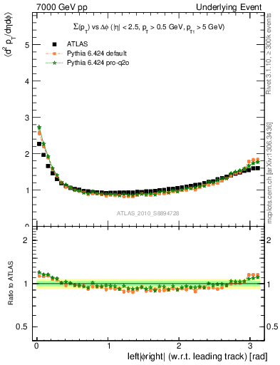 Plot of sumpt-vs-dphi in 7000 GeV pp collisions