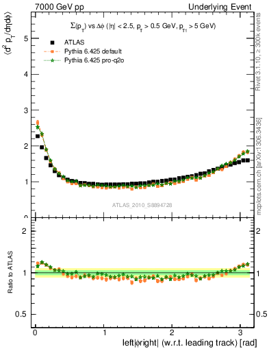 Plot of sumpt-vs-dphi in 7000 GeV pp collisions