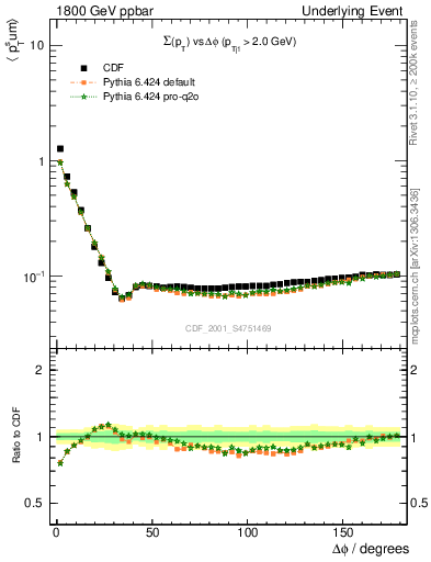 Plot of sumpt-vs-dphi in 1800 GeV ppbar collisions
