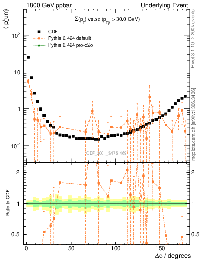 Plot of sumpt-vs-dphi in 1800 GeV ppbar collisions