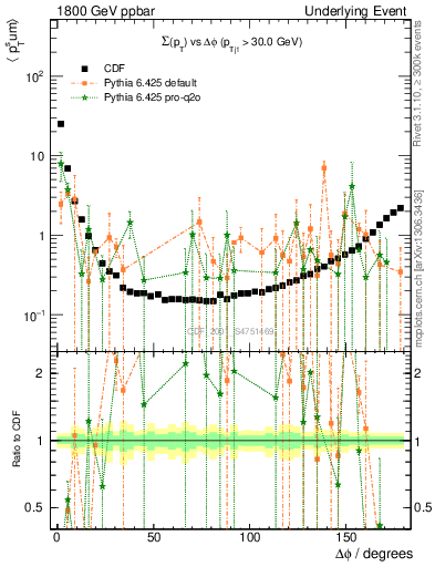 Plot of sumpt-vs-dphi in 1800 GeV ppbar collisions