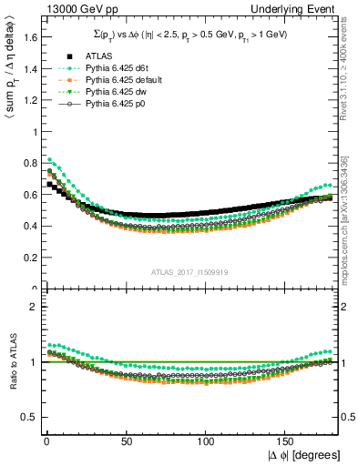 Plot of sumpt-vs-dphi in 13000 GeV pp collisions