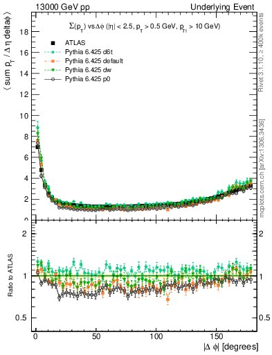 Plot of sumpt-vs-dphi in 13000 GeV pp collisions