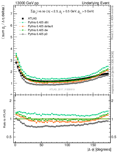 Plot of sumpt-vs-dphi in 13000 GeV pp collisions