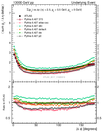 Plot of sumpt-vs-dphi in 13000 GeV pp collisions