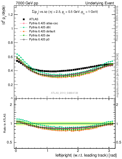 Plot of sumpt-vs-dphi in 7000 GeV pp collisions