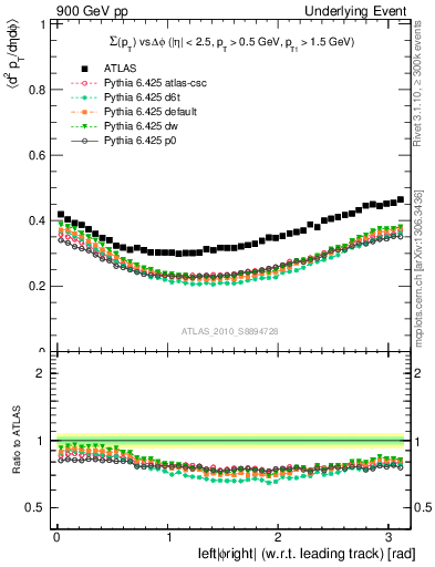 Plot of sumpt-vs-dphi in 900 GeV pp collisions