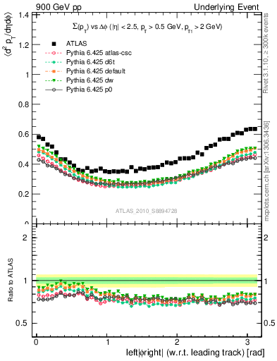 Plot of sumpt-vs-dphi in 900 GeV pp collisions