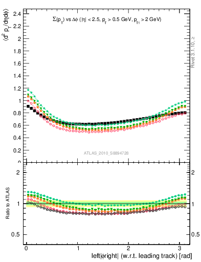 Plot of sumpt-vs-dphi in 7000 GeV pp collisions