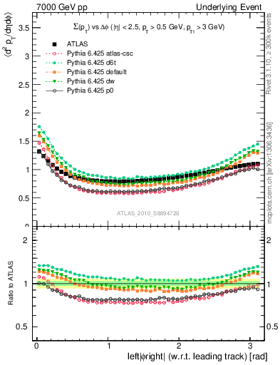 Plot of sumpt-vs-dphi in 7000 GeV pp collisions