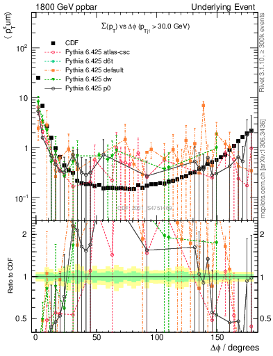 Plot of sumpt-vs-dphi in 1800 GeV ppbar collisions