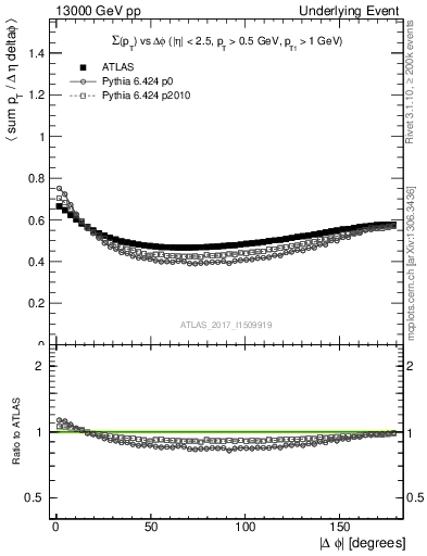 Plot of sumpt-vs-dphi in 13000 GeV pp collisions