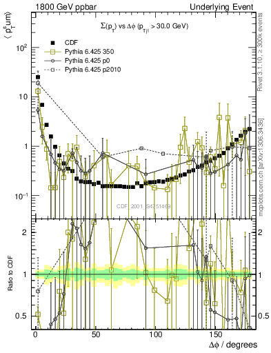 Plot of sumpt-vs-dphi in 1800 GeV ppbar collisions