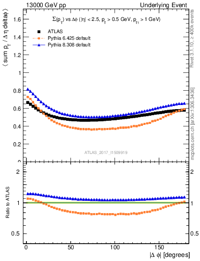 Plot of sumpt-vs-dphi in 13000 GeV pp collisions