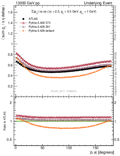 Plot of sumpt-vs-dphi in 13000 GeV pp collisions