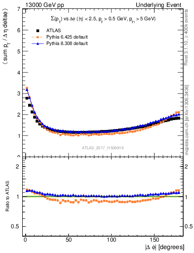 Plot of sumpt-vs-dphi in 13000 GeV pp collisions