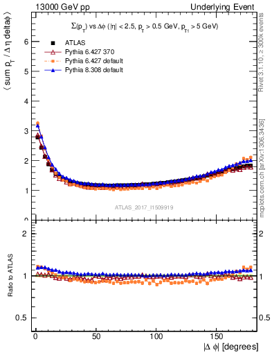 Plot of sumpt-vs-dphi in 13000 GeV pp collisions
