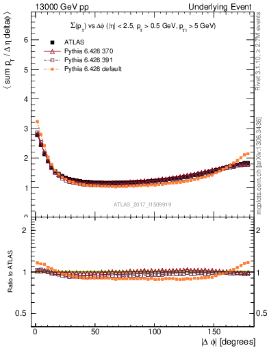 Plot of sumpt-vs-dphi in 13000 GeV pp collisions