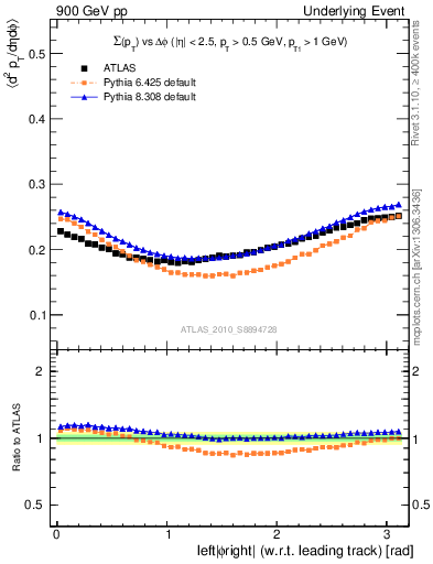 Plot of sumpt-vs-dphi in 900 GeV pp collisions