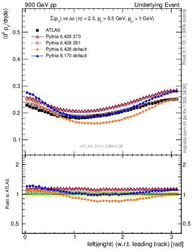 Plot of sumpt-vs-dphi in 900 GeV pp collisions