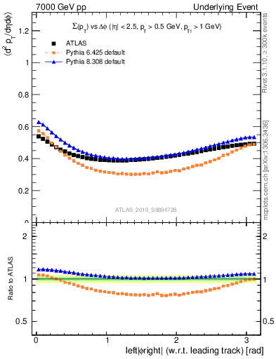 Plot of sumpt-vs-dphi in 7000 GeV pp collisions