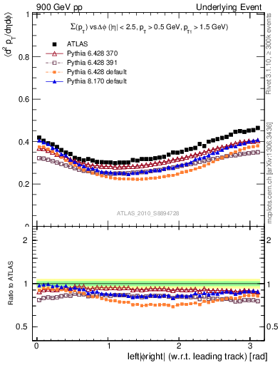 Plot of sumpt-vs-dphi in 900 GeV pp collisions