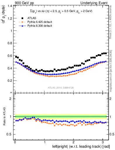 Plot of sumpt-vs-dphi in 900 GeV pp collisions