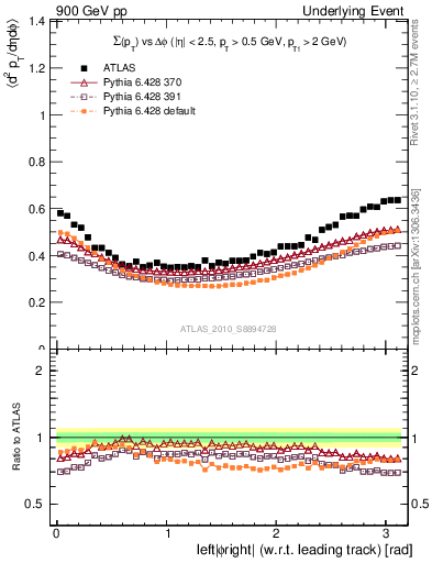 Plot of sumpt-vs-dphi in 900 GeV pp collisions