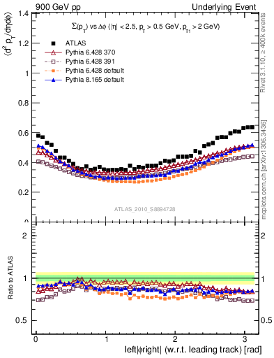 Plot of sumpt-vs-dphi in 900 GeV pp collisions