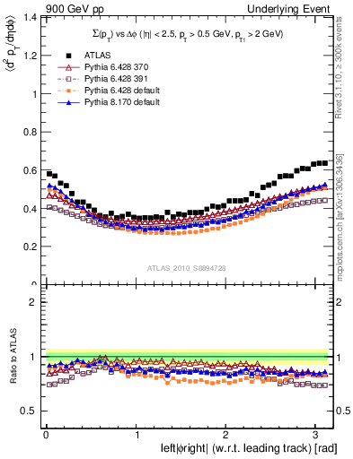 Plot of sumpt-vs-dphi in 900 GeV pp collisions