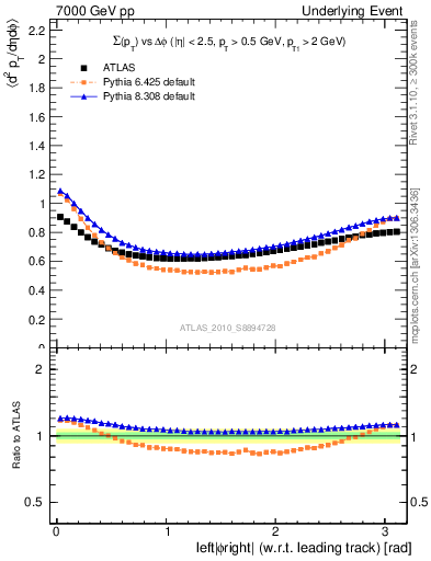 Plot of sumpt-vs-dphi in 7000 GeV pp collisions