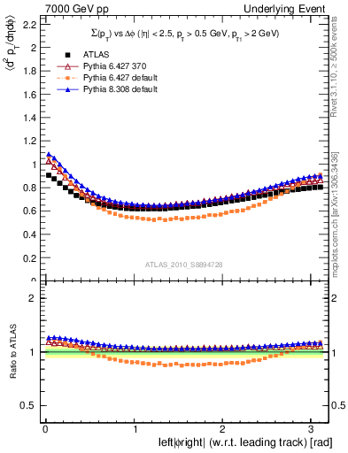 Plot of sumpt-vs-dphi in 7000 GeV pp collisions