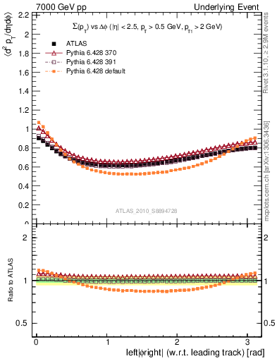 Plot of sumpt-vs-dphi in 7000 GeV pp collisions