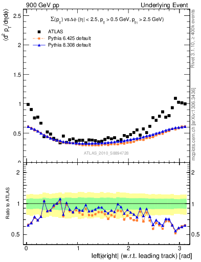 Plot of sumpt-vs-dphi in 900 GeV pp collisions