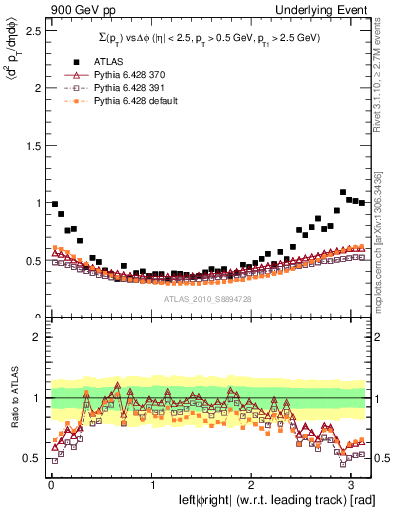 Plot of sumpt-vs-dphi in 900 GeV pp collisions