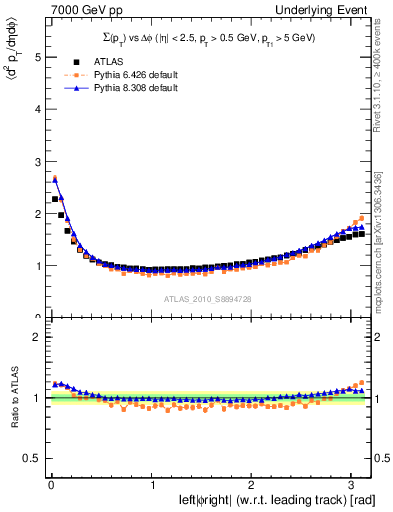 Plot of sumpt-vs-dphi in 7000 GeV pp collisions