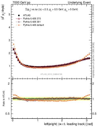 Plot of sumpt-vs-dphi in 7000 GeV pp collisions