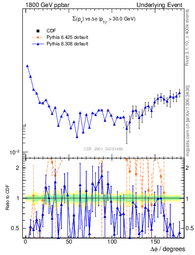 Plot of sumpt-vs-dphi in 1800 GeV ppbar collisions
